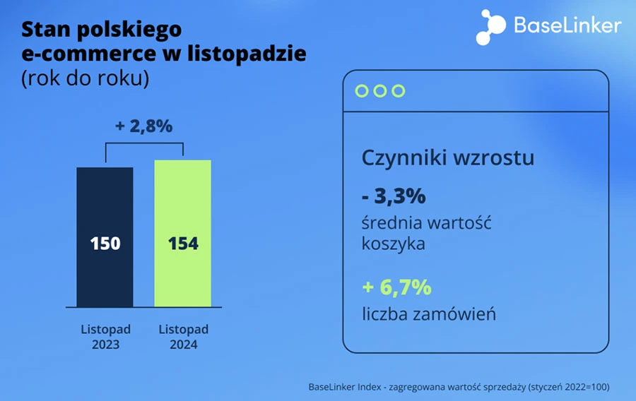 电商销售额同比增长2.8%，波兰还有机会吗？